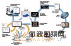 Keysight 微波單片集成電路（MMIC）設(shè)計及其產(chǎn)品應(yīng)用解決方案