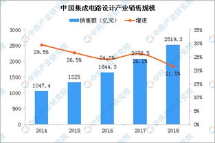 2018年集成電路設(shè)計十大企業(yè)排行榜及稅收優(yōu)惠概述